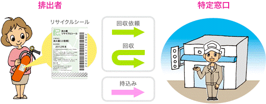 リサイクルの流れ