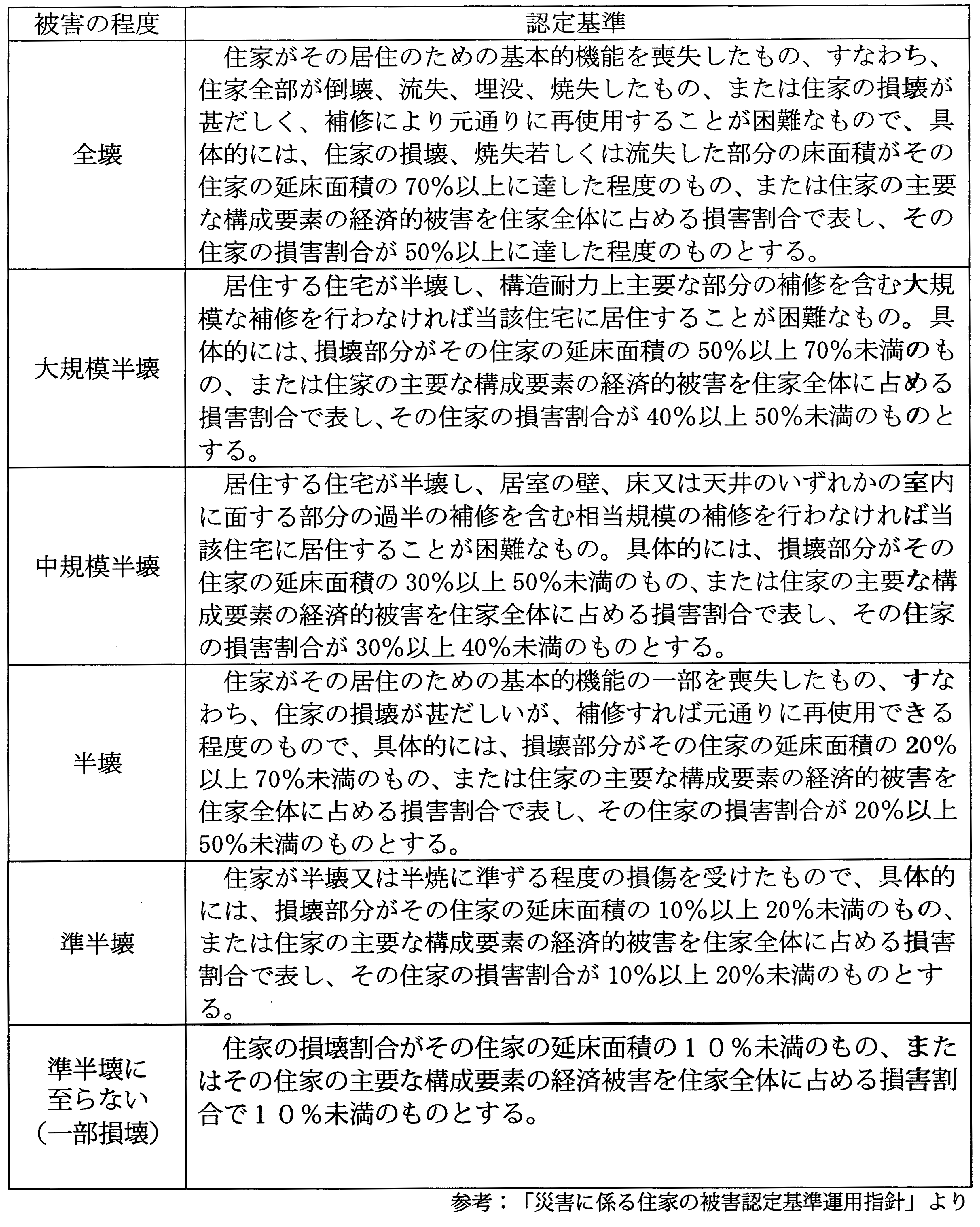 建物被害の認定基準