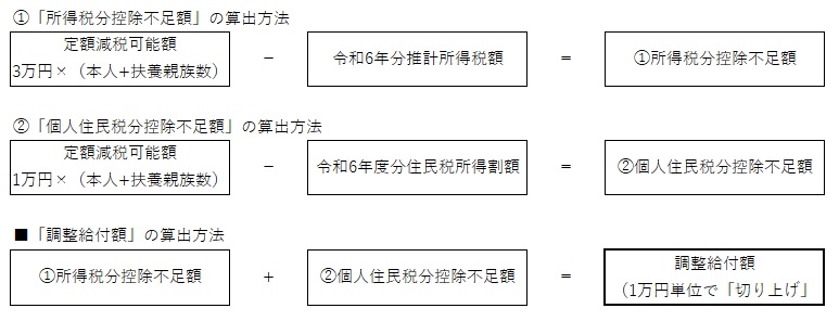 定額減税しきれないと見込まれる方への調整給付