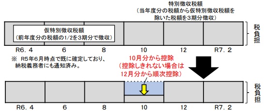 年金からの特別徴収の方の定額減税の実施方法