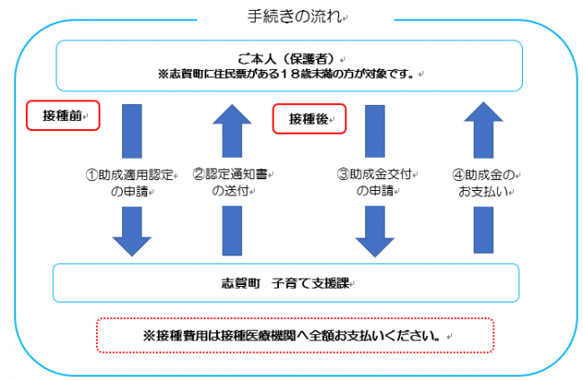 手続きの流れ